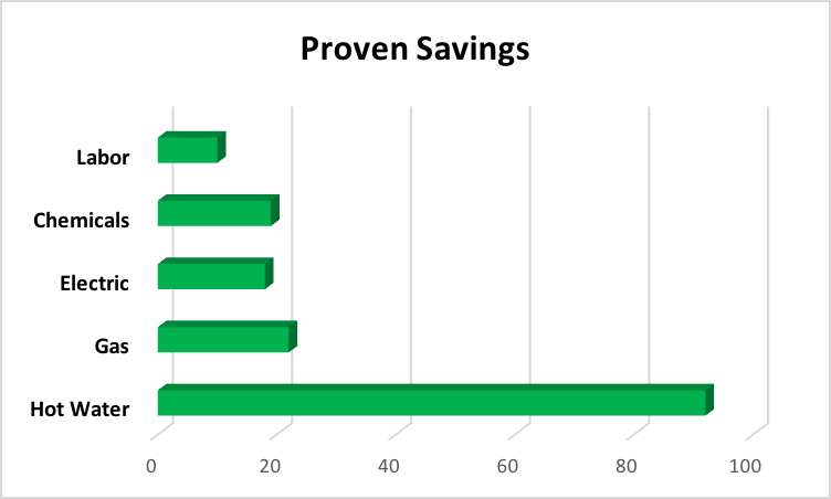 Proven Savings Graph
